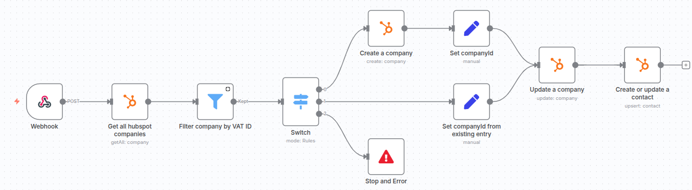 Overview of N8N flow